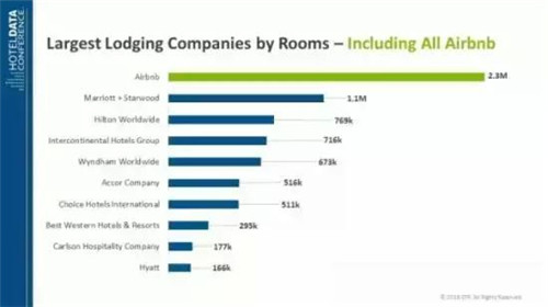 Airbnb 客房數(shù)，數(shù)據(jù)來(lái)自 STR Global