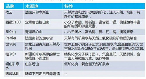 中國市面上部分高端水的水源地和特點。資料來源：中商產(chǎn)業(yè)研究院