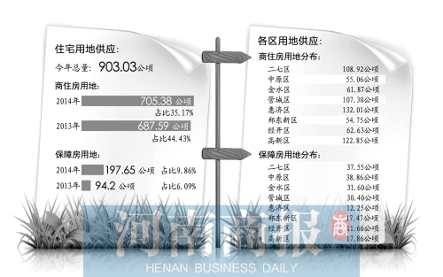 　　鄭州市國土局日前發(fā)布了2014年國有建設(shè)用地供應(yīng)計(jì)劃。