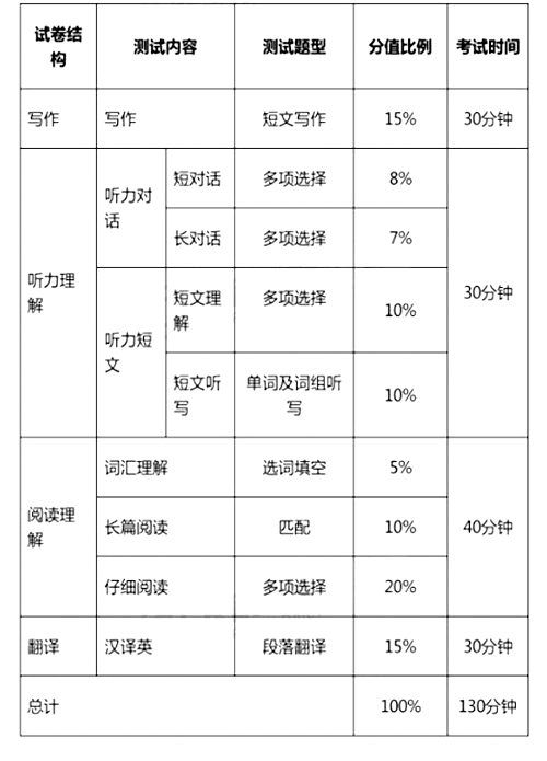 大學英語四、六級考試今年12月起改革