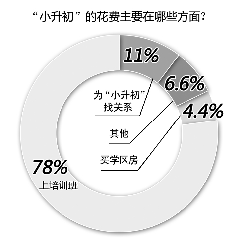 備考小升初，你花了多少錢