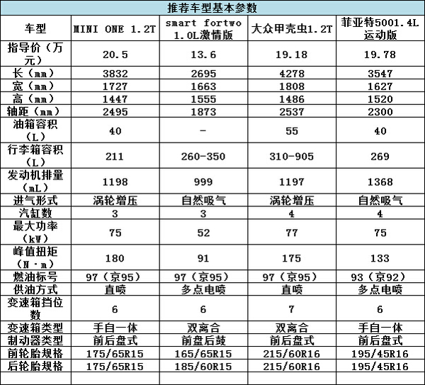 誰說有錢才能任性？20萬就能買的精品車