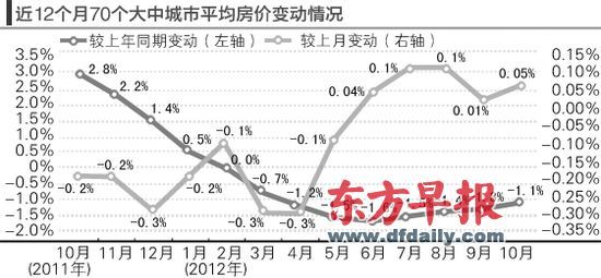 房價(jià)的環(huán)比漲勢仍在延續(xù)。郁斐 制圖 　