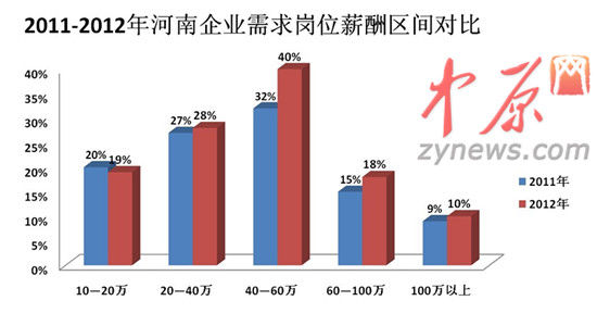 2012年人才白皮書圖一、2011-2012年河南企業(yè)需求崗位薪酬區(qū)間對比