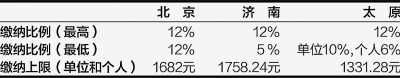 北京、濟(jì)南、太原公積金月繳存比例及額度上限 (2012年)