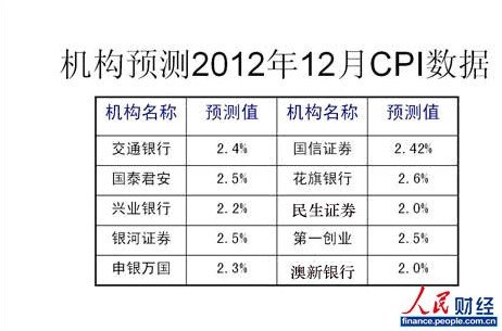 12月經濟數(shù)據(jù)今日公布 CPI迎上升周期