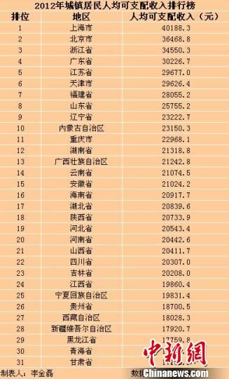 31?。▍^(qū)、市）2012年城鎮(zhèn)居民人均可支配收入排行榜。