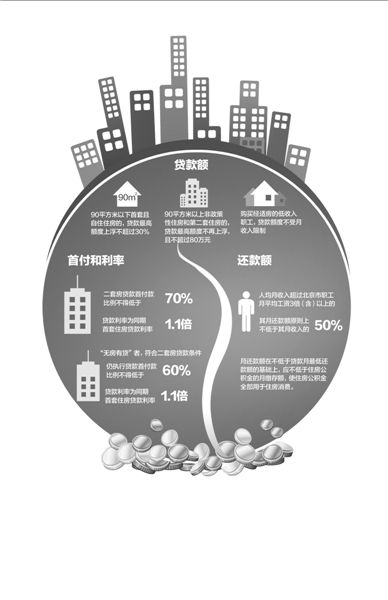 以一套評估價為200萬的二手房為例（貸款年限為20年），新政實(shí)施后，貸款額度和月供會發(fā)生如圖變化
