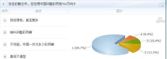 調(diào)查：在您的概念中，您覺得中國問題彩民有700萬嗎？
