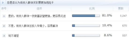 調(diào)查：您是否認(rèn)為低收入群體買彩票更加危險？