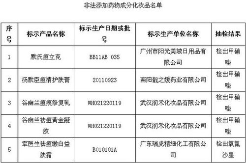 保健品、化妝品含違禁成分被查 或危及壓升、肝功能