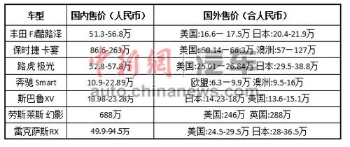 以上價(jià)格來(lái)自雅虎全球各地網(wǎng)站汽車(chē)頻道。