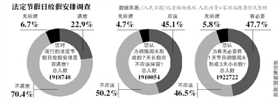 假日安排網(wǎng)上調(diào)查結(jié)束，進入收集分析整理階段；小長假“挪2做3”反對聲最強烈