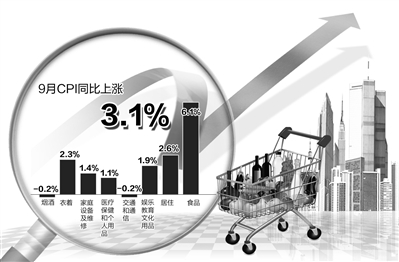 國家統(tǒng)計局14日公布的相關數(shù)據(jù)顯示，CPI自2月份以來首次突破3%。