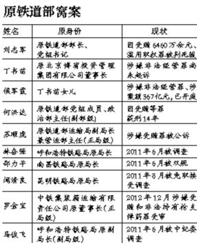 系原鐵道部窩案重要涉案人之一，曾任原鐵道部運(yùn)輸局長、副總工程師；13起指控中“行賄者”多為民企