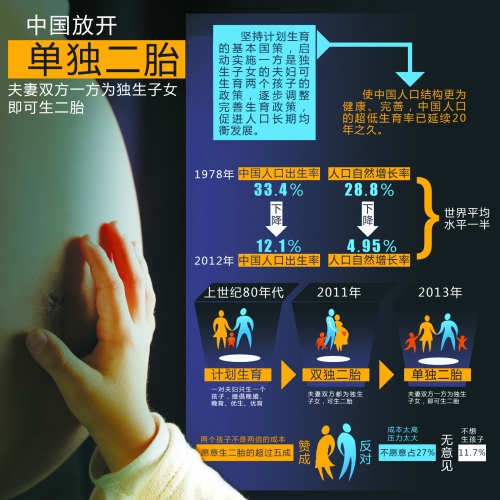 中央決定放開(kāi)“單獨(dú)生二胎”，一下子將影響1500萬(wàn)~2000萬(wàn)人的選擇。