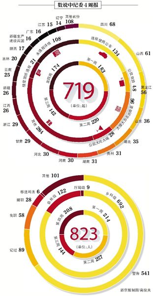 昨日，中紀(jì)委發(fā)布本月第四個違反八項規(guī)定精神典型案件“周報”，全國30省份（除西藏）共通報174起案件，處理208人。