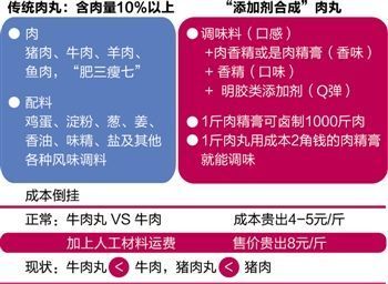 吃肉丸究竟吃的是肉還是添加劑？