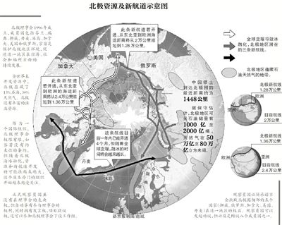 北極資源及航道示意圖。