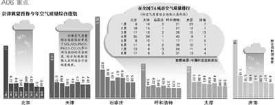 財政部經(jīng)濟(jì)建設(shè)司昨日發(fā)布，中央財政近日安排50億元資金，用于京津冀及周邊地區(qū)（具體包括京津冀蒙晉魯六個省份）大氣污染治理工作，重點(diǎn)向治理任務(wù)重的河北省傾斜。