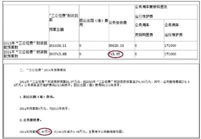 崇文門外街道辦事處“三公經(jīng)費(fèi)”財(cái)政撥款情況表中顯示，今年“公務(wù)接待費(fèi)”為743.65元。在其對(duì)“三公經(jīng)費(fèi)”財(cái)政撥款情況的說明中，顯示2014年公務(wù)接待費(fèi)預(yù)算為2.97萬元。 網(wǎng)絡(luò)截圖