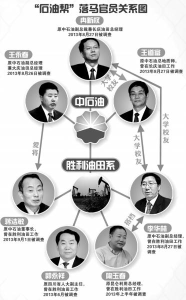 中石油系落馬官員關(guān)系圖。圖/東方IC