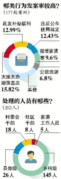 中紀(jì)委通報違規(guī)購買發(fā)放月餅等177起典型案件、