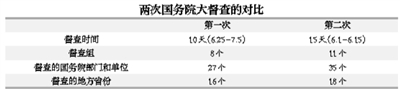 第二次國(guó)務(wù)院全國(guó)大督查有何不同？
