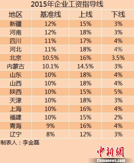 14省份2015年企業(yè)工資指導線。