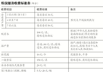 逝者還未火化，僅在醫(yī)院太平間就花費(fèi)數(shù)千甚至數(shù)萬(wàn)元，讓不少家屬感嘆“死不起”。