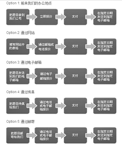 “為你寫作業(yè)”網(wǎng)站網(wǎng)頁截屏顯示他們提供的5種輔導(dǎo)作業(yè)方式：面對面、網(wǎng)站、電郵、傳真、郵寄。