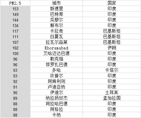 世界年平均PM2.5濃度最高20城中國無一上榜 世界年平均PM2.5濃度最高20城中國無一上榜