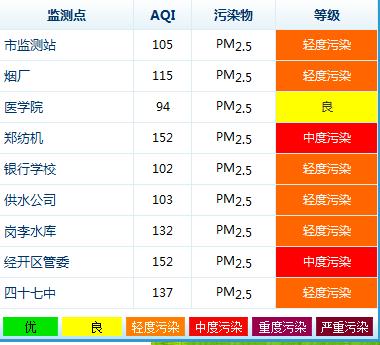 據(jù)環(huán)保局?jǐn)?shù)據(jù)顯示，鄭州今天9個監(jiān)測點(diǎn)沒有出現(xiàn)重度污染的情況