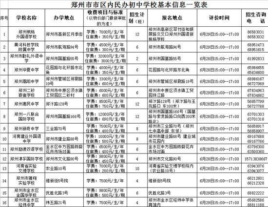鄭州市市區(qū)內(nèi)民辦初中學(xué)?；拘畔⒁挥[表