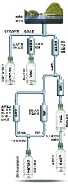 起底瓶裝水標(biāo)準(zhǔn)。