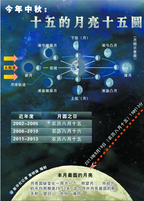 今年十五的月亮卻“圓”在節(jié)日當(dāng)天，其中最圓時刻發(fā)生在今晚7時13分