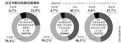 飽受吐槽的“中國(guó)式休假”或?qū)⒂瓉砀淖?，全?guó)假日辦自10日發(fā)布的法定節(jié)假日放假安排調(diào)查12日正式結(jié)束。記者從國(guó)家旅游局獲悉，自征集意見以來，約211萬人填寫了調(diào)查問卷。