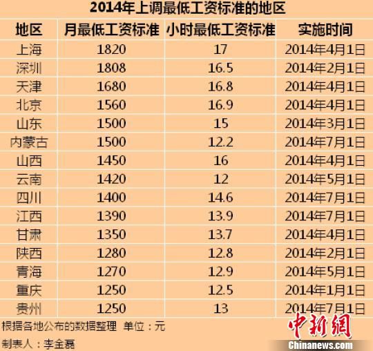 　2014年全國已有15個地區(qū)上調(diào)了最低工資標(biāo)準(zhǔn)。