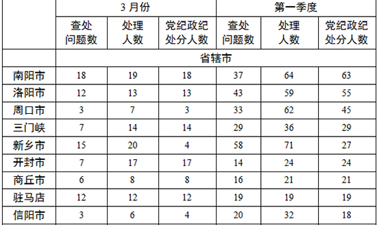 各地查處違反中央八項(xiàng)規(guī)定精神問題數(shù)、處理人數(shù)、處分人數(shù)情況