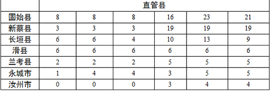 各地查處違反中央八項(xiàng)規(guī)定精神問題數(shù)、處理人數(shù)、處分人數(shù)情況