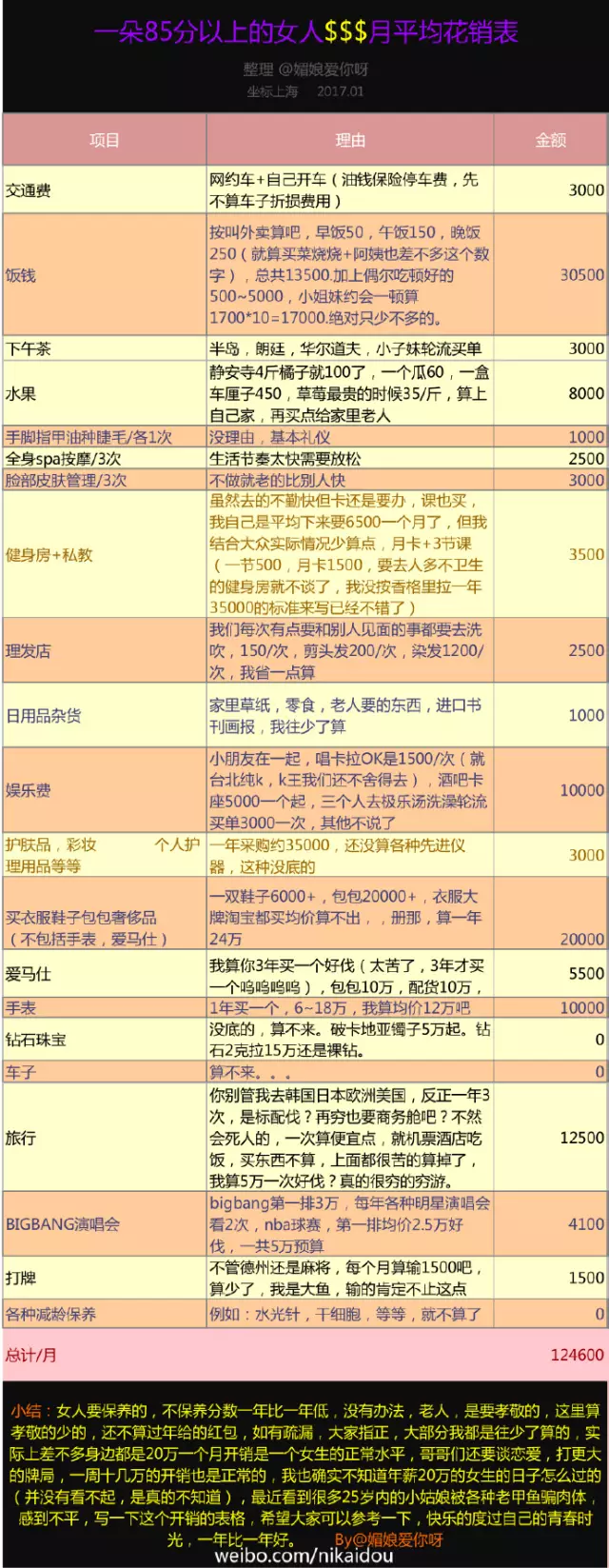 上海一女子自曝每月開銷12萬,被網(wǎng)友罵上頭條！