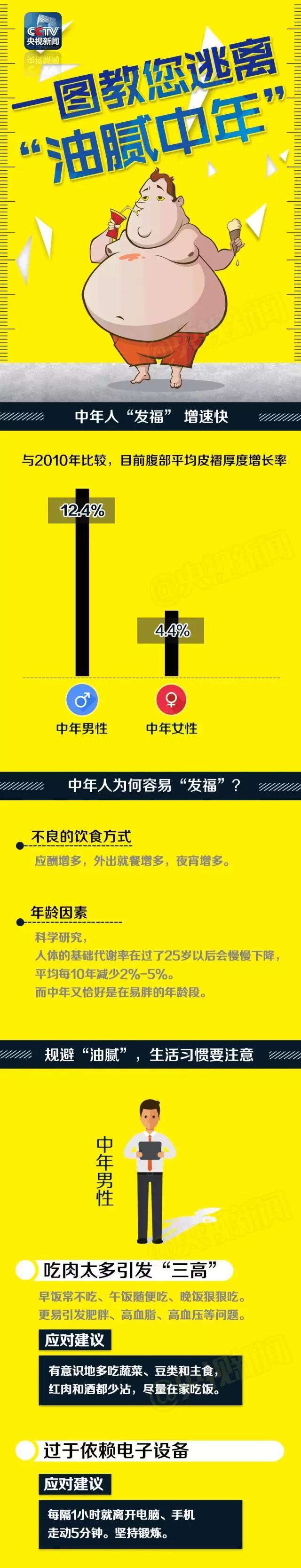 一圖教您逃離“油膩中年”！