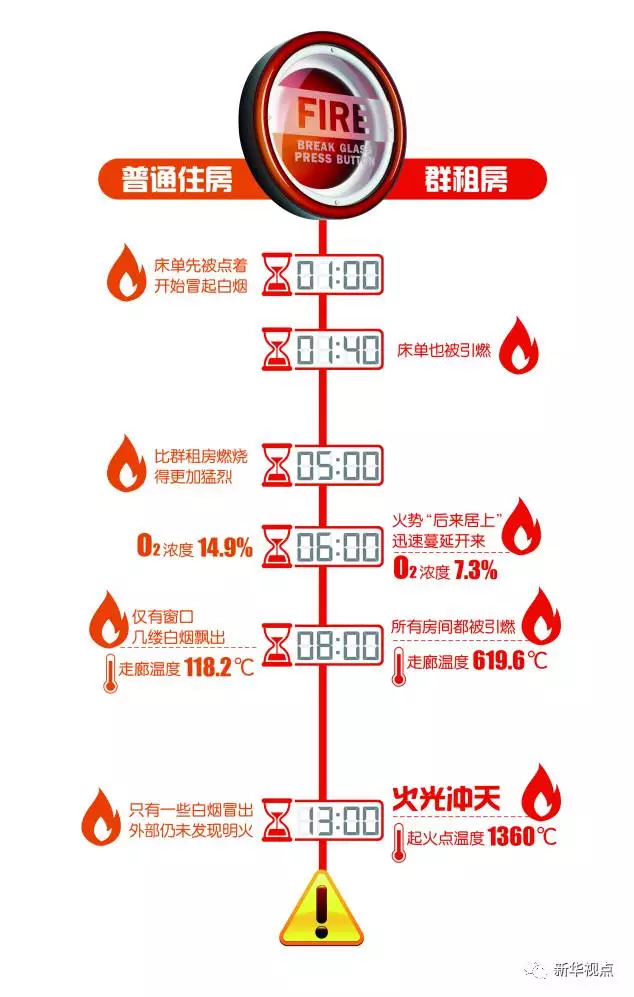 群租房火災(zāi)到底有多可怕？10分鐘室溫飆升1300℃