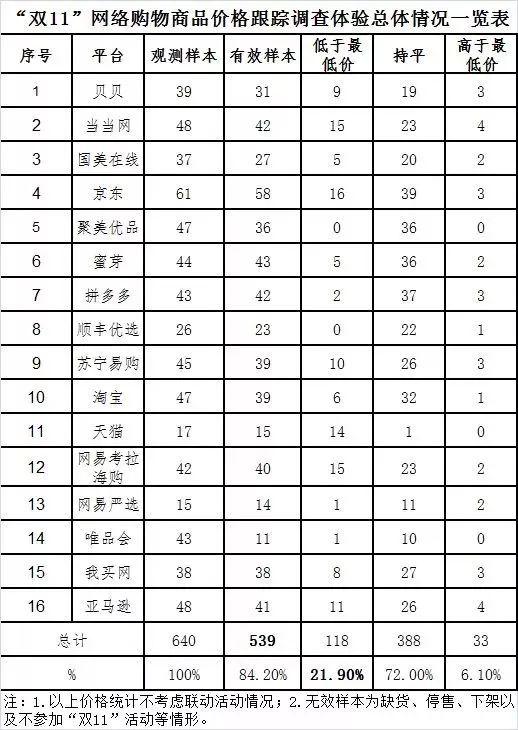 本次調(diào)查體驗(yàn)涉及非預(yù)售商品共539款（有效樣本）。