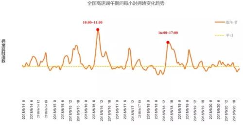 全國(guó)高速端午期間擁堵變化趨勢(shì)。來(lái)源：交通部聯(lián)合其他機(jī)構(gòu)發(fā)布的《2018年端午全國(guó)公路網(wǎng)出行預(yù)測(cè)報(bào)告》。