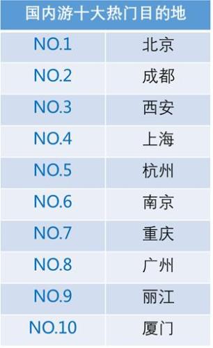 國(guó)內(nèi)游十大熱門(mén)目的地。來(lái)源：攜程
