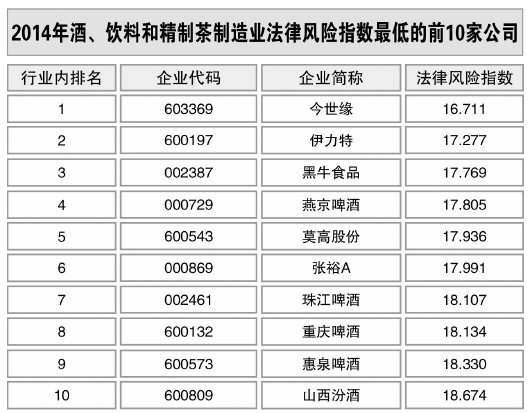 酒、飲料和精制茶制造業(yè)風(fēng)險(xiǎn)略升