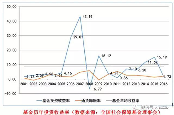 社?；饡?huì)負(fù)責(zé)人表示，近年來社?；鹜ㄟ^審慎穩(wěn)健投資，依法合規(guī)運(yùn)營，使得總體規(guī)模迅速壯大，投資收益保持穩(wěn)定增長，實(shí)現(xiàn)了社?；鸬陌踩捅Ｖ翟鲋?。