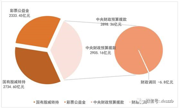 個(gè)人賬戶基金權(quán)益中，委托本金余額797.22億元，累計(jì)投資收益余額384.29億元。