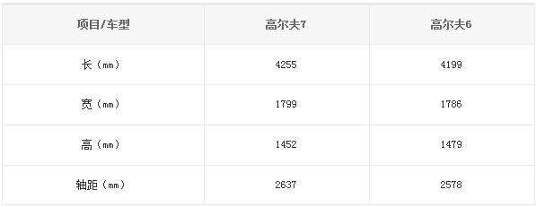 國產(chǎn)高爾夫7、高爾夫6對(duì)比信息